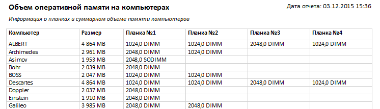 отчет по оперативной памяти