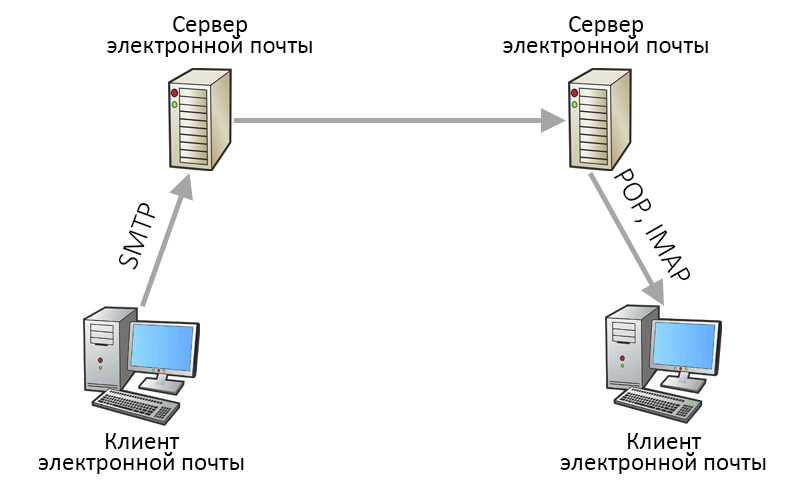 схема работы почтового сервера и отправки электронной почты