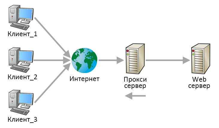 схема работы прокси-сервера (proxy)