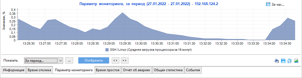 отображение графика параметра мониторинга SSH (загрузка процессора)