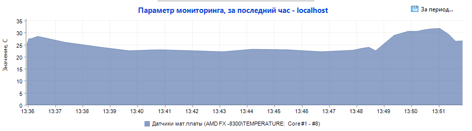 Как проверить температуру процессора? Узнать больше